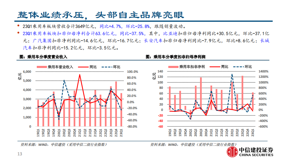 汽车行业2023年一季报总结：销量及业绩阶段性筑底，景气及格局预期转弱_12.png