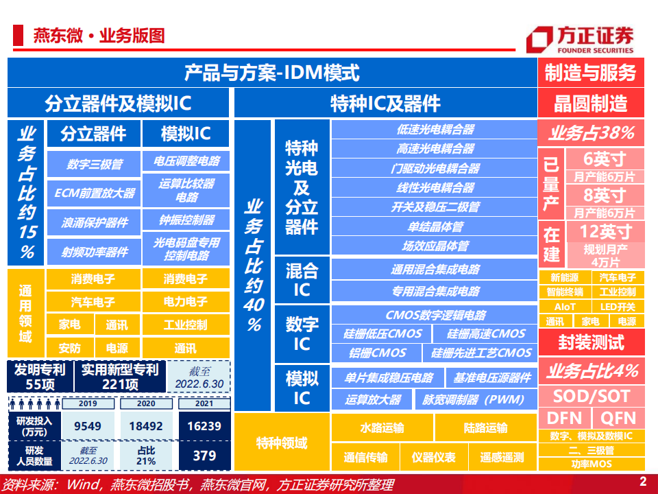 燕东微（688172）研究报告：分立器件+特种IC+晶圆制造+封装测试，募投12吋线赋能产品与代工布局_01.png