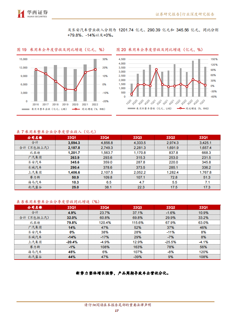 汽车行业2022年报&23Q1季报总结：格局分化加剧，成长属性依旧_16.png