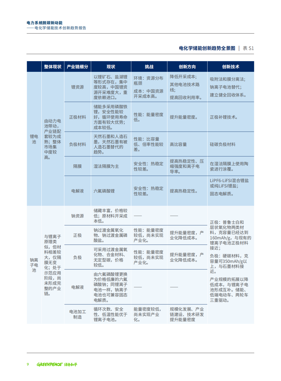 电力系统脱碳的关键路径—电化学储能技术创新趋势报告_13.png