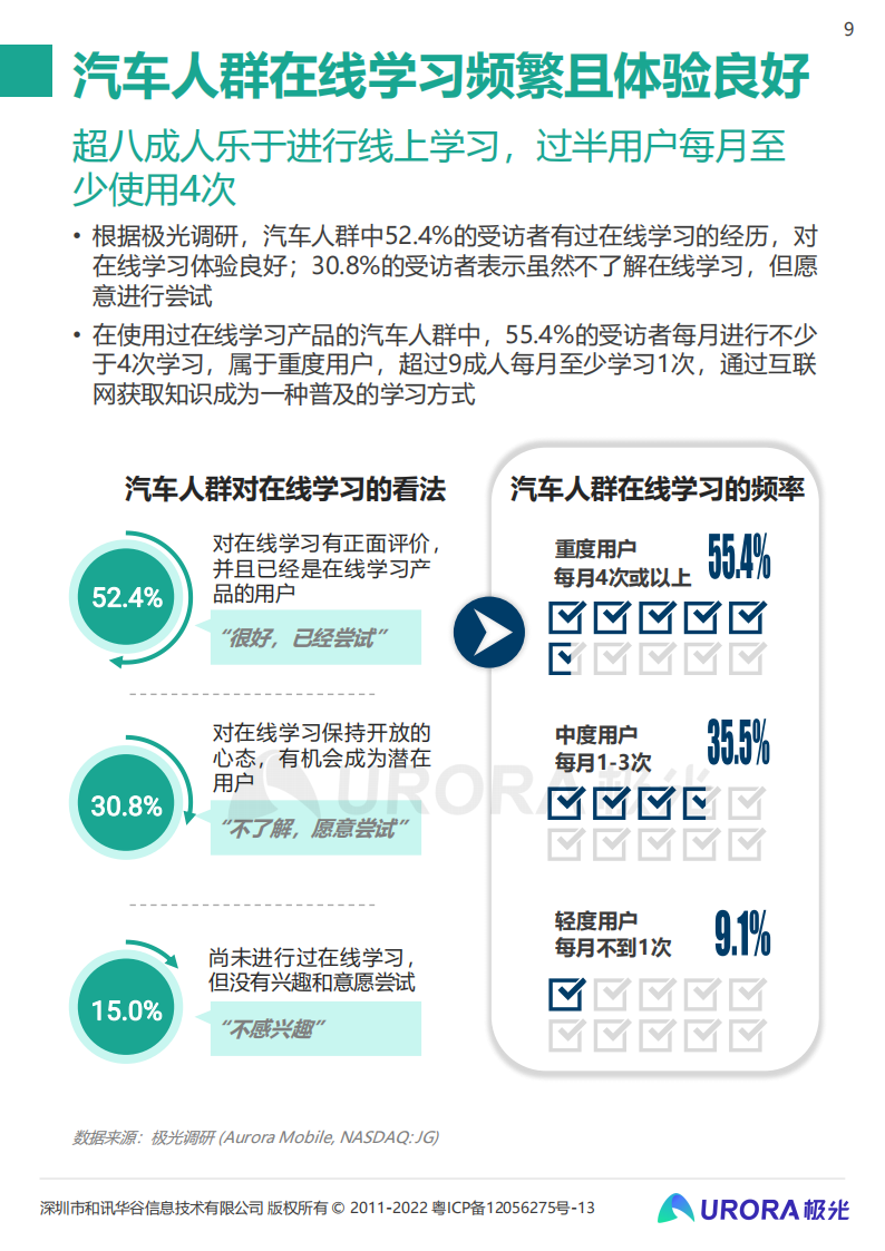 2021年汽车人群在线学习需求洞察报告-极光-2022-03-数字化_08.png