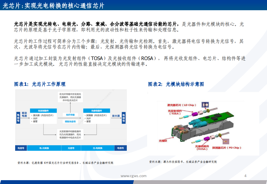 光芯片行业专题报告：光芯片，速率升级和份额提升驱动产业加速成长_03.png