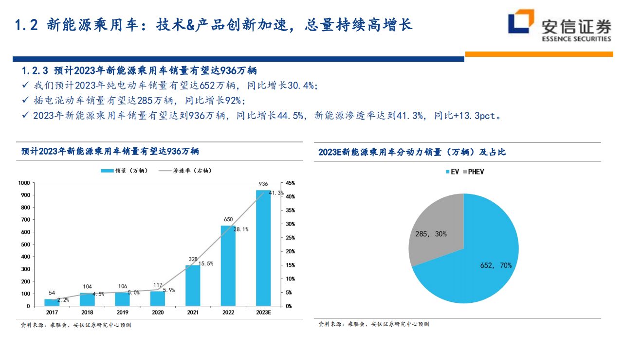 汽车行业整车2023年中期投资策略：创新驱动新能源车持续高增长，一线龙头即将浮现_16.png