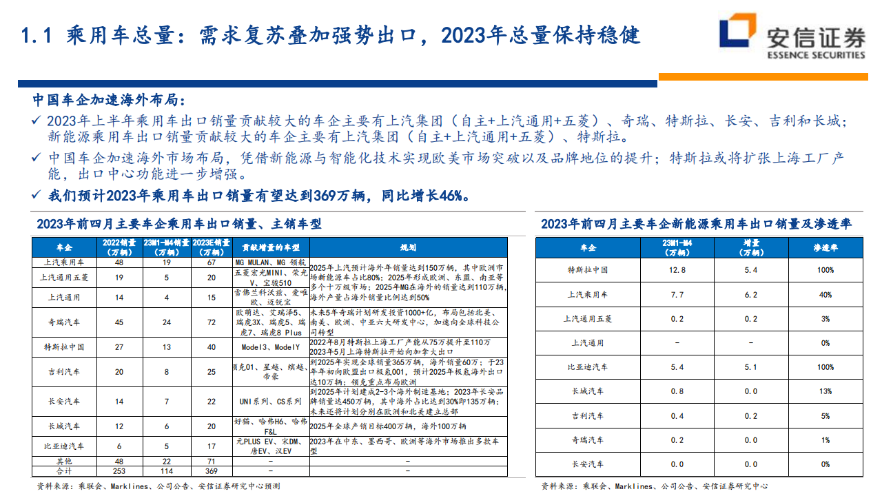 汽车行业整车2023年中期投资策略：创新驱动新能源车持续高增长，一线龙头即将浮现_07.png