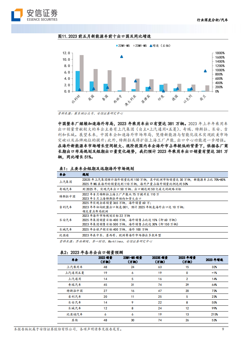 汽车整车行业2023年中期投资策略：行业变革加速，一线龙头即将浮现_08.png