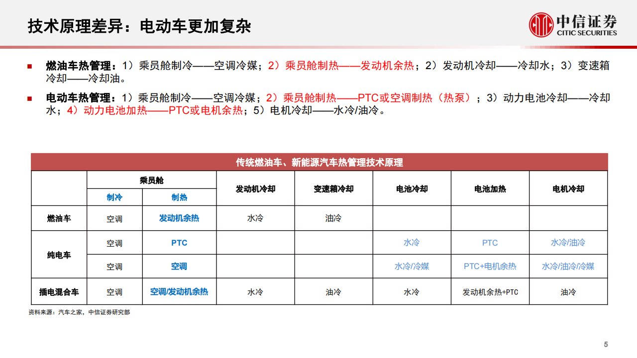 新能源汽车热管理行业专题报告：主被动协同助力行业发展-2022-06-新能源_05.png