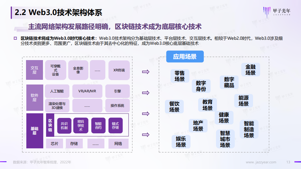 Web3.0概念下的场景生态简析-甲子光年-2022-04-宏观大势_12.png