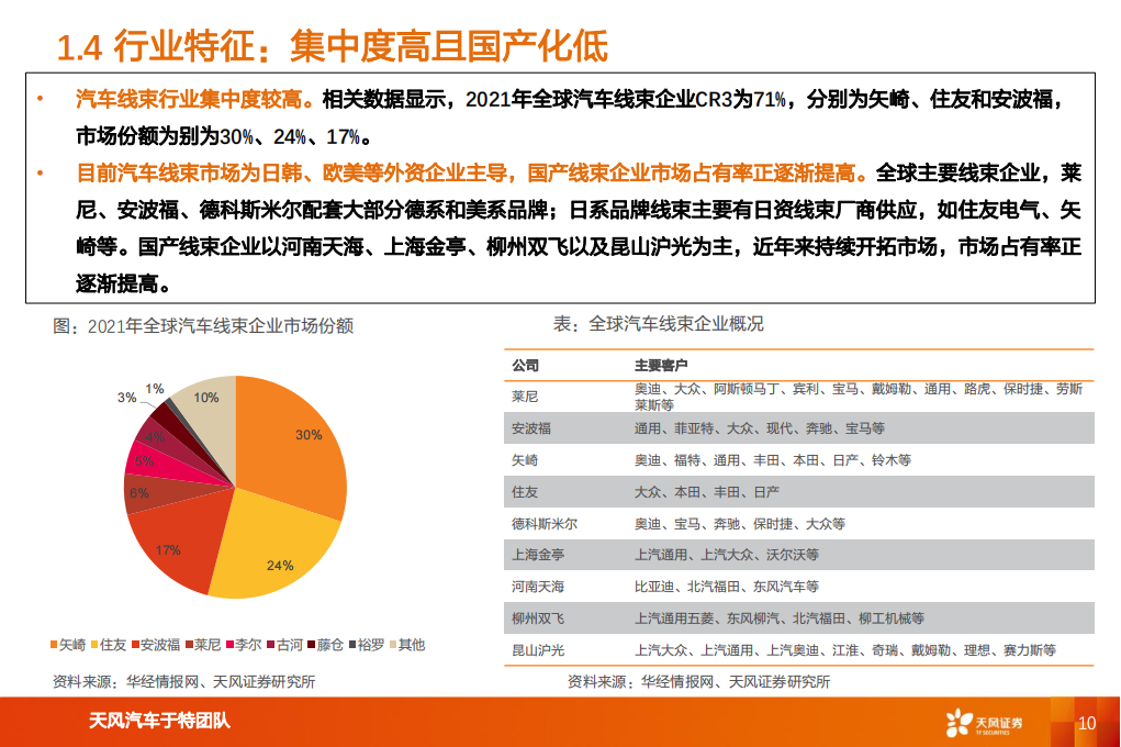 汽车线束行业专题报告：单车价值提升，竞争格局重塑_09.png