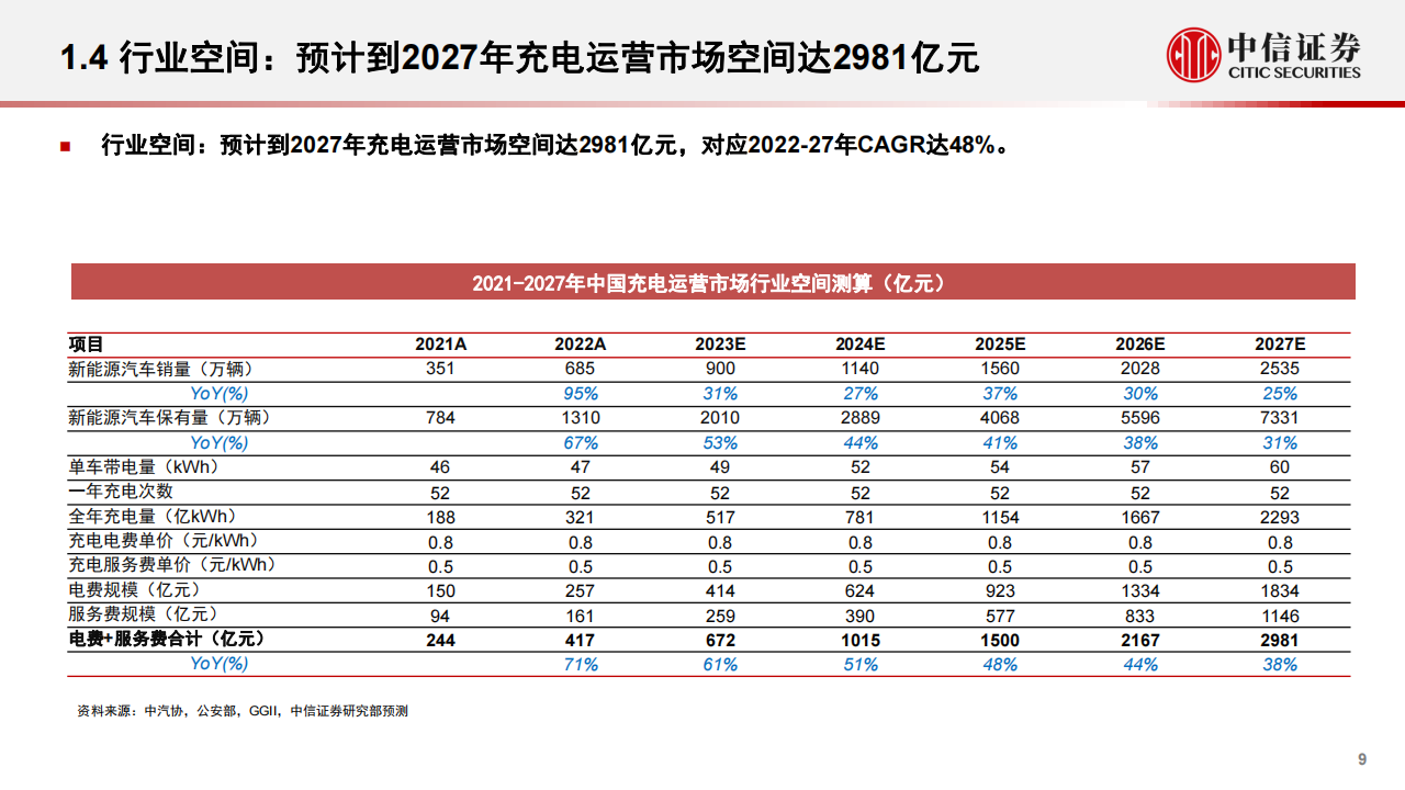 新能源汽车行业充电桩行业专题报告：充电运营专题分析_08.png