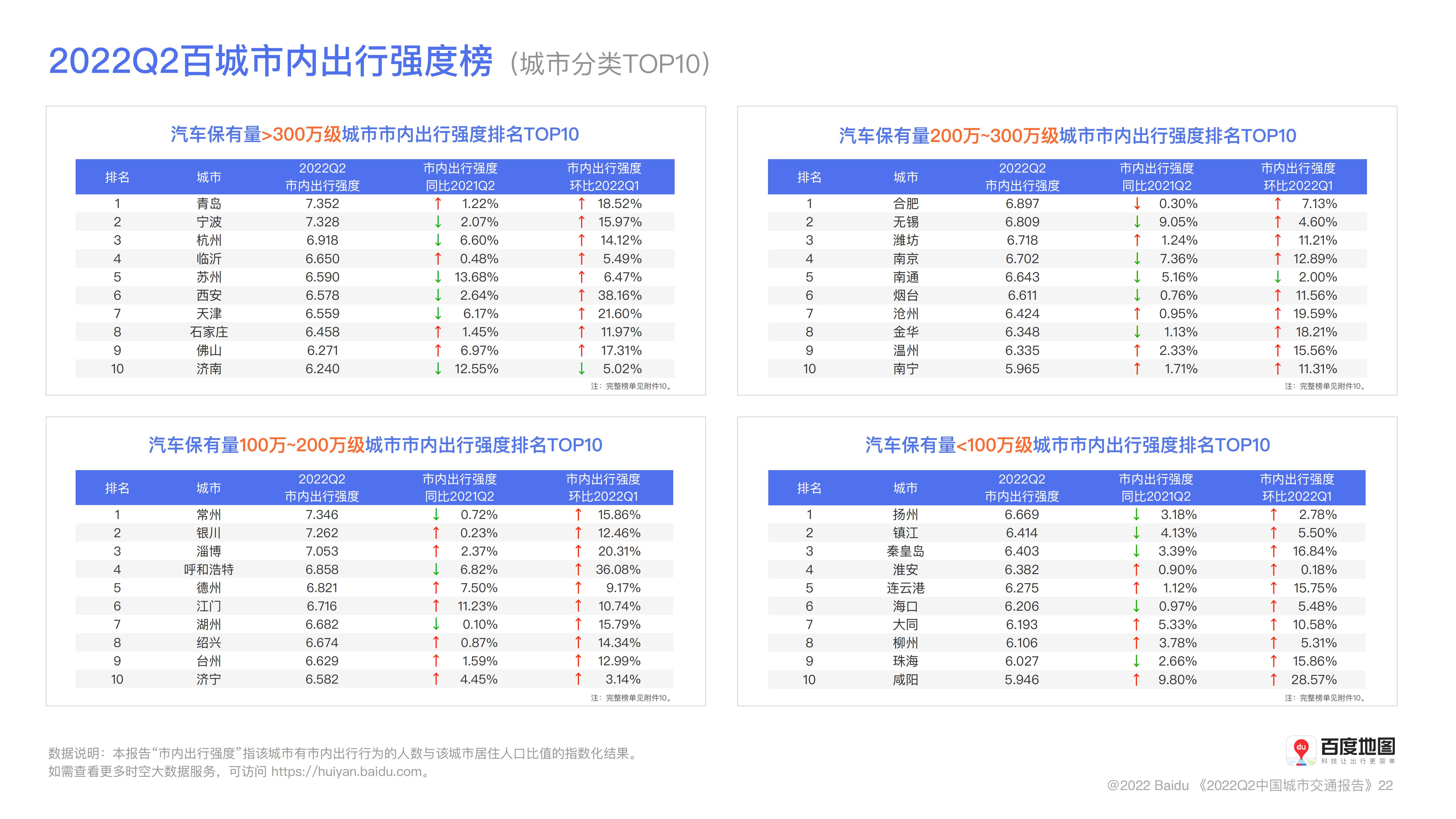 百度地图2022年Q2中国城市交通报告_22.jpg