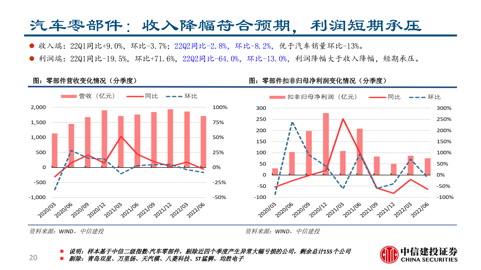 汽车行业2022半年报综述：供需两开花，板块高景气_19.png