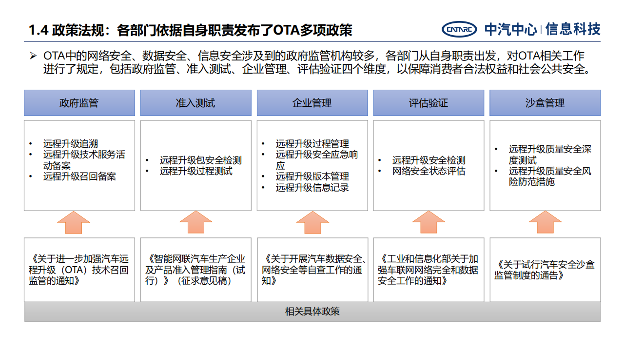 汽车远程升级发展面临关键问题与战略思考-2022-07-智能网联_05.png