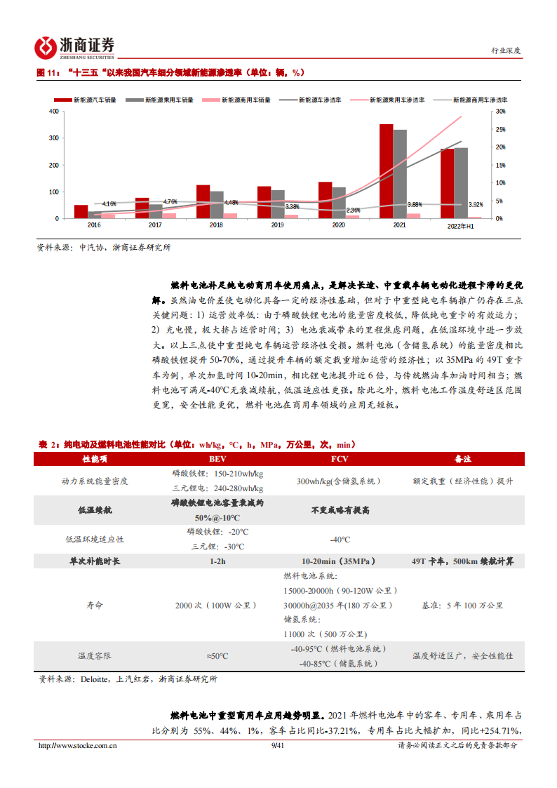 【浙商证券】氢燃料电池行业深度报告：规模化推动市场化，2022开启黄金发展期(1)_08.png