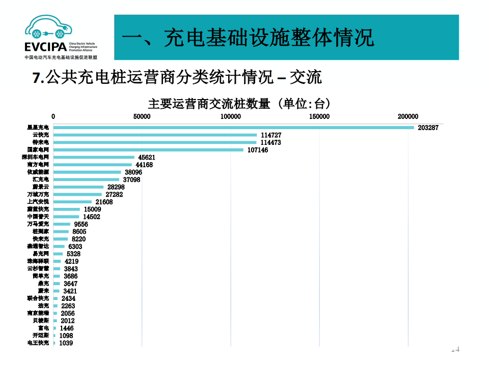 2022年7月电动汽车充换电基础设施运行情况_13.png