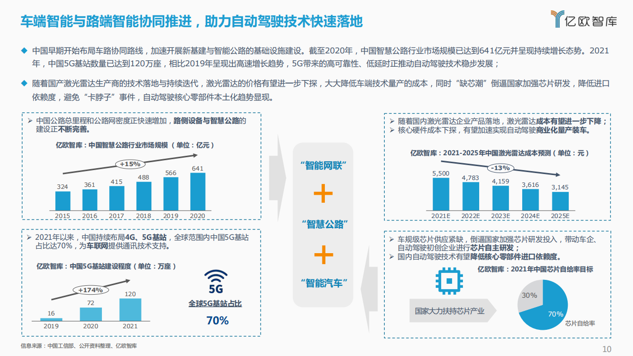 2021_2022中国汽车自动驾驶产业年度总结报告_09.png