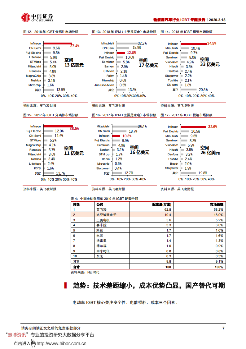 新能源汽车行业IGBT专题报告：电动车核心技术，国产替代迎机遇_09.png