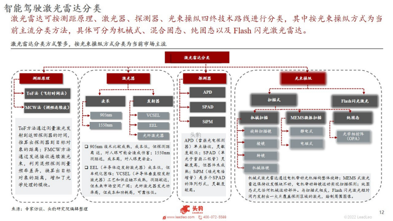 2022年中国新能源汽车行业系列研究：智能驾驶之车载激光雷达行业概览_11.png