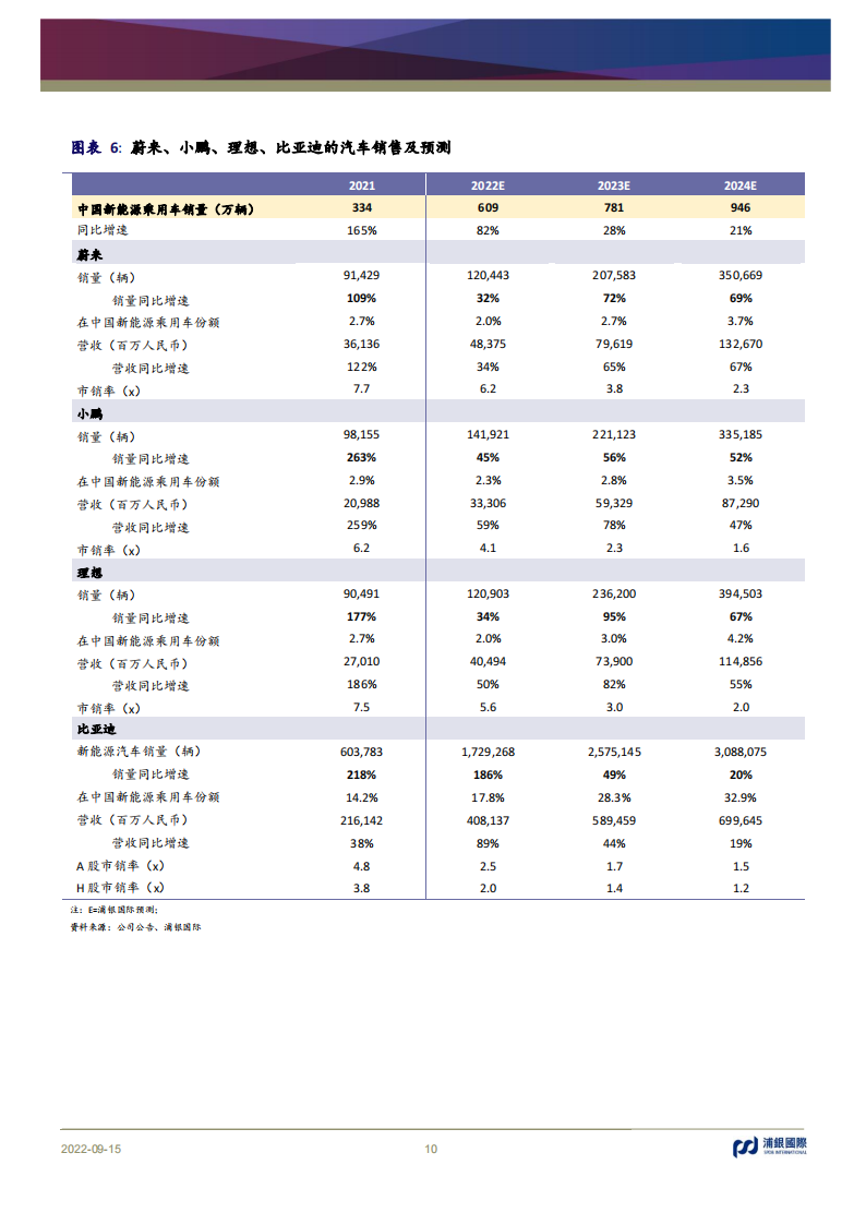 浦银国际-蔚小理比亚迪-平台产品周期2022业绩回顾_09.png