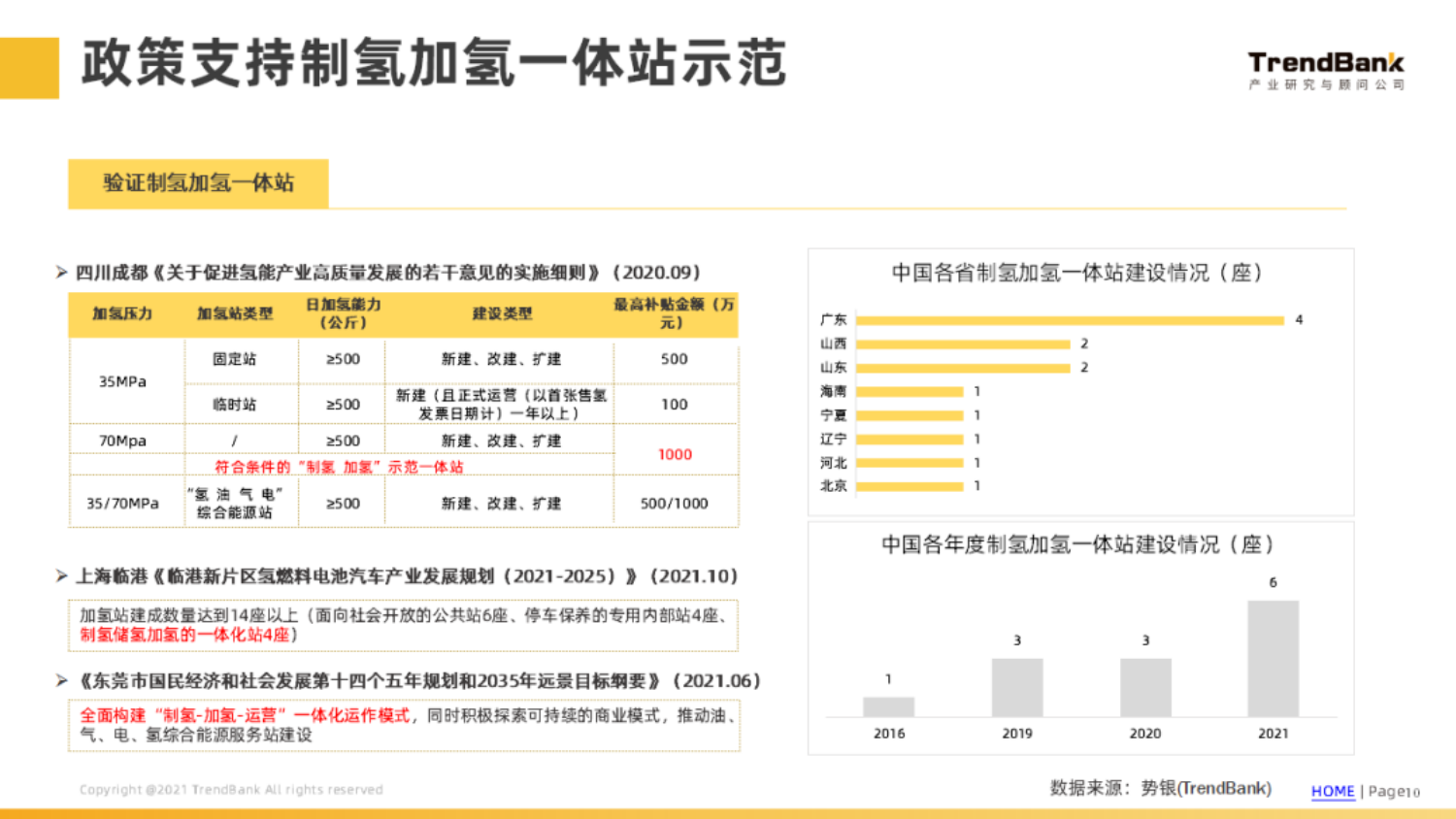 中国加氢站建设情况和各省市政策分析-2022-06-新能源_09.png