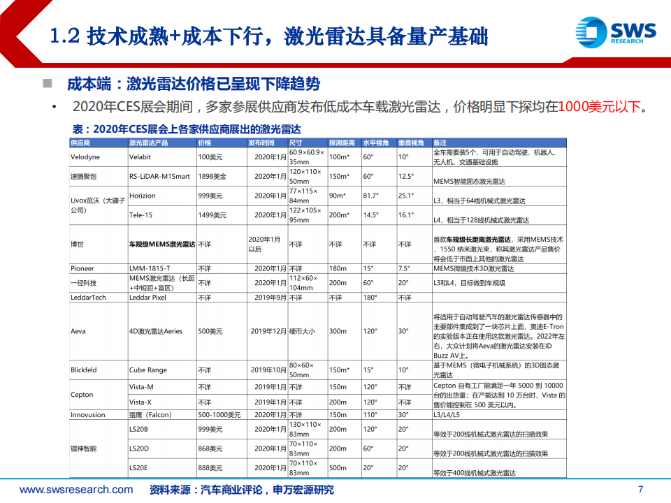 2022H2激光雷达行业上游投资策略：智联汽车进阶，产业链加速导入_06.png