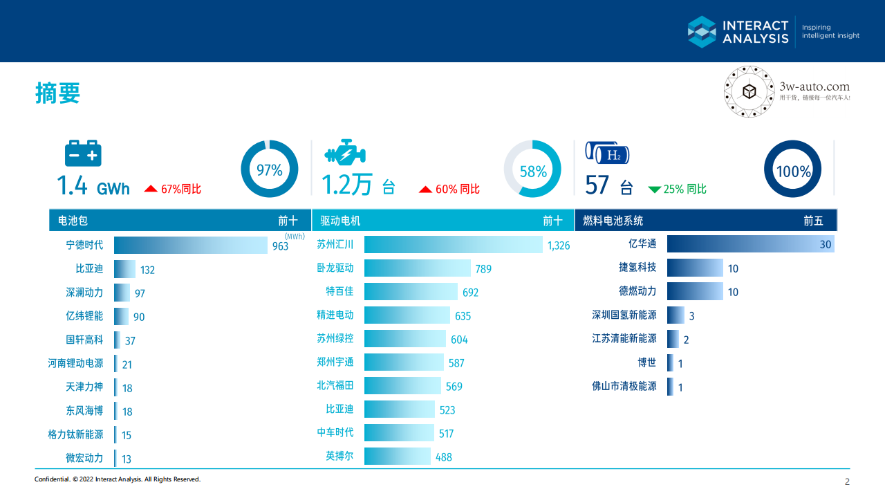 2022年5月中国新能源商用车关键零部件市场简报-2022-06-商用车_01.png