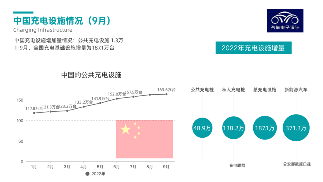 充电站建设成本增加，运营效率下降：9月国内充电设施数据更新