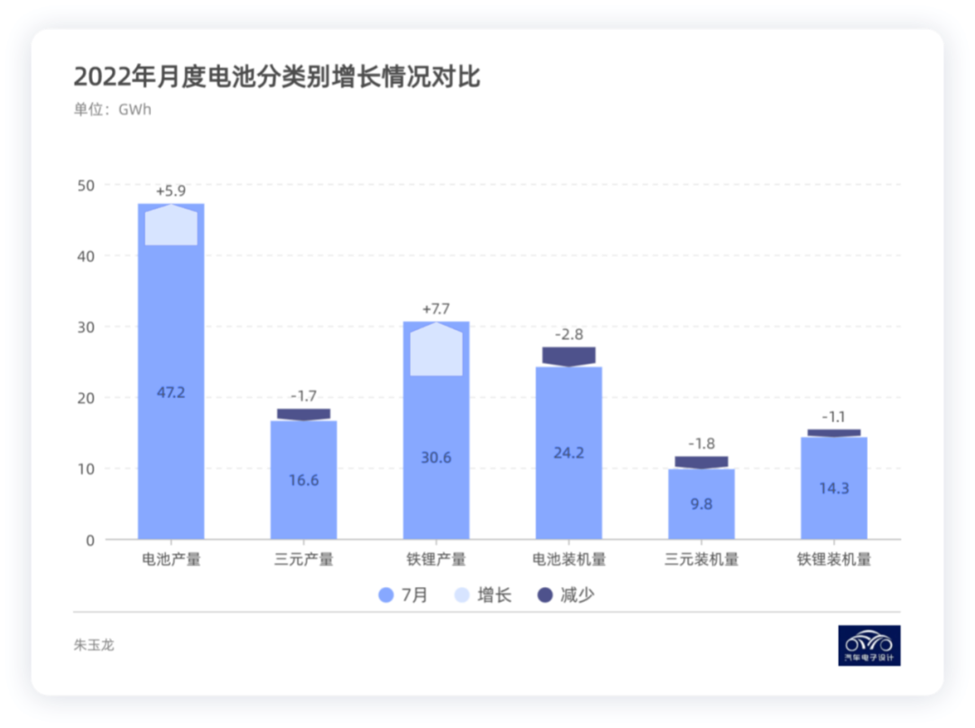 图解新能源｜7月中国动力电池产业概况