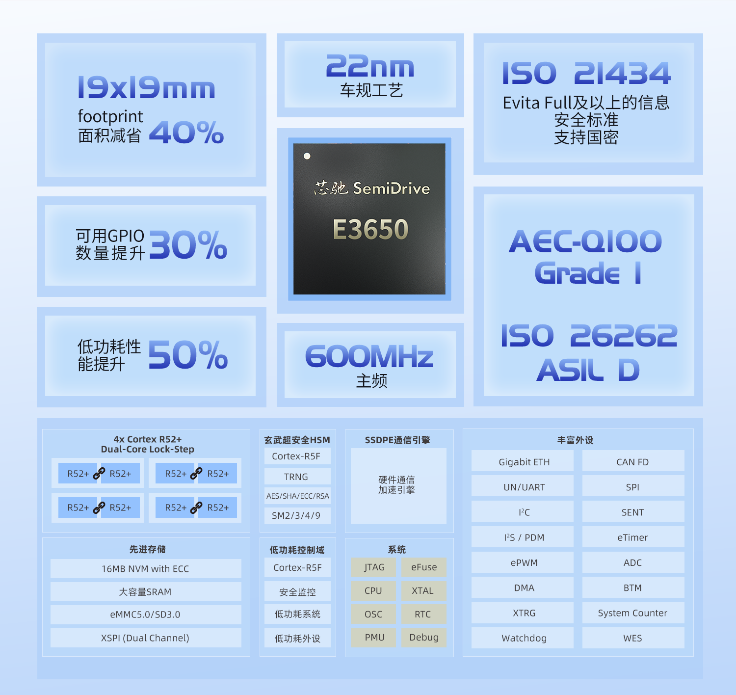 芯驰科技E3650正式量产,22纳米旗舰MCU率先领跑下一代汽车架构