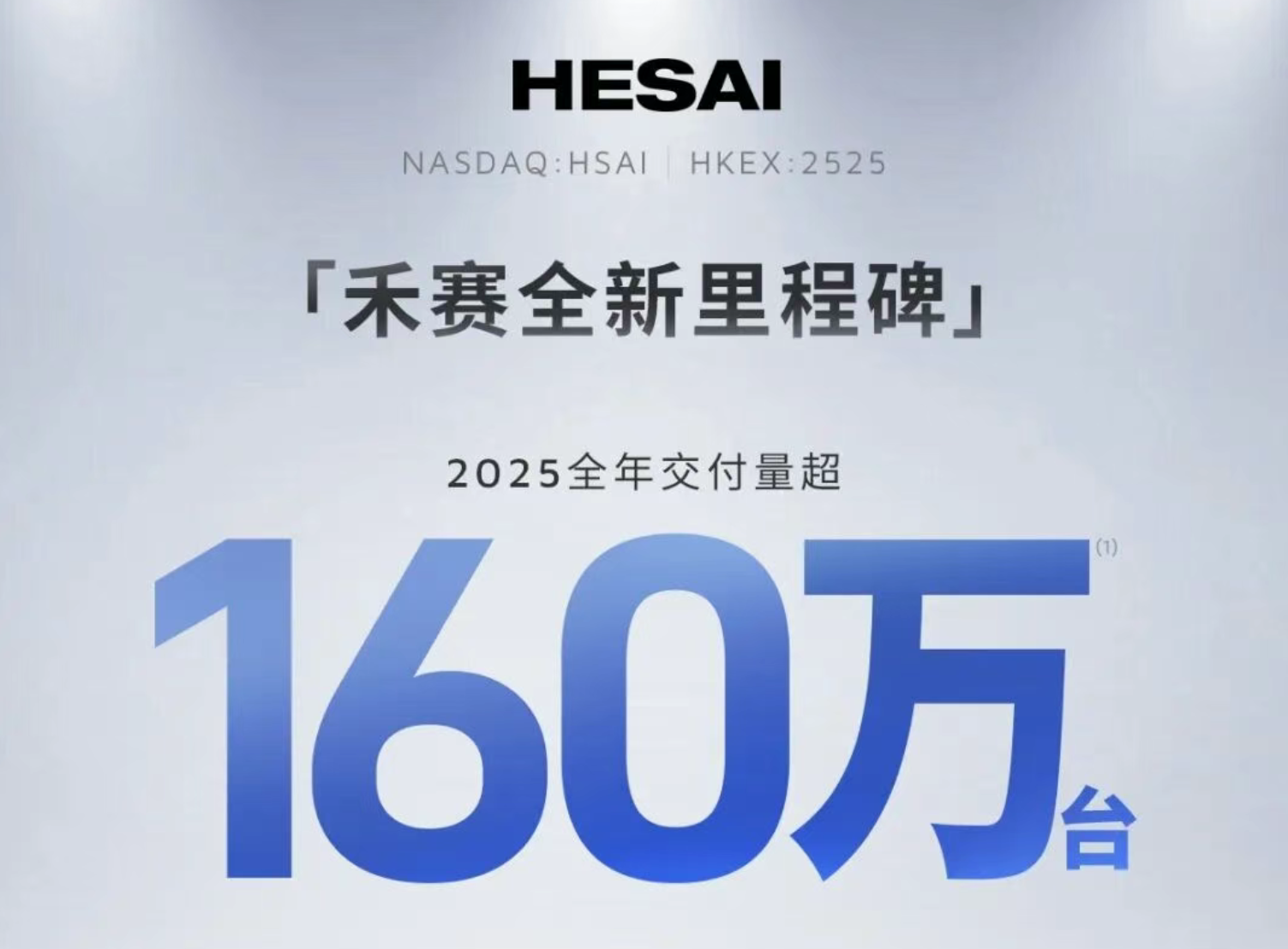 禾赛激光雷达2025全年交付量超160万台，已连续5年交付量翻番！