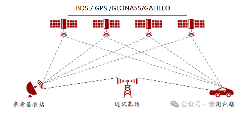 车载GNSS —— 支撑城市NOA落地的关键技术