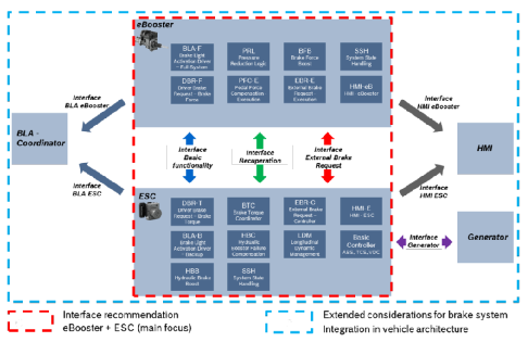 智能底盘技术(14) | Two-box方案"ESC+eBooster"功能安全之危害分析与风险评估（下）