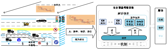 全新视角理解智能驾驶系统运行原理与安全