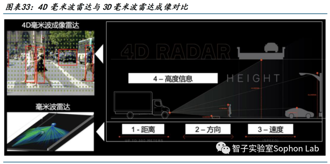 4D毫米波雷达-智能驾驶的必选项