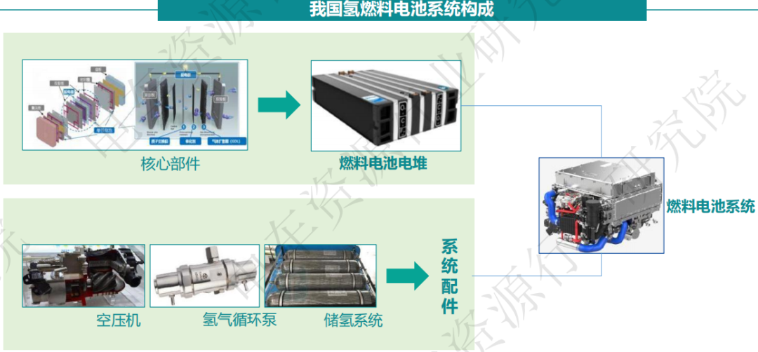 谁是氢能车销量王？燃料电池系统装机前三有谁？这份报告必读！