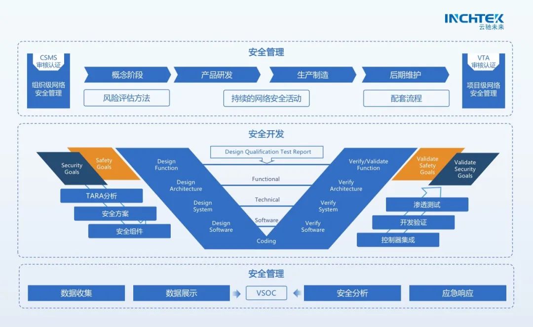云驰未来：中国L3/L4智能网联汽车准入和上路通行安全护航者