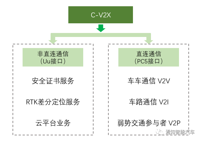 车联网世界级部署：C-V2X与DSRC的全面battle
