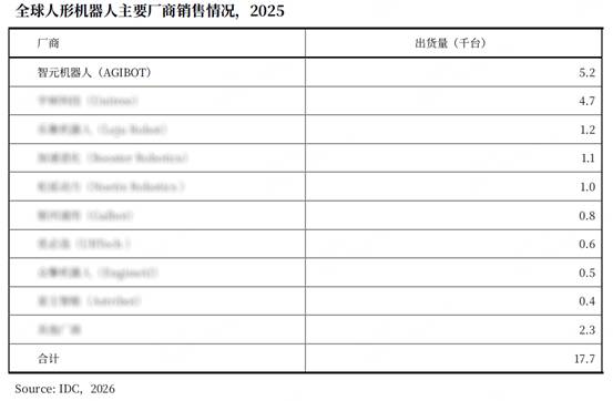 IDC 报告：人形机器人在六大场景规模商用，智元登顶五大场景