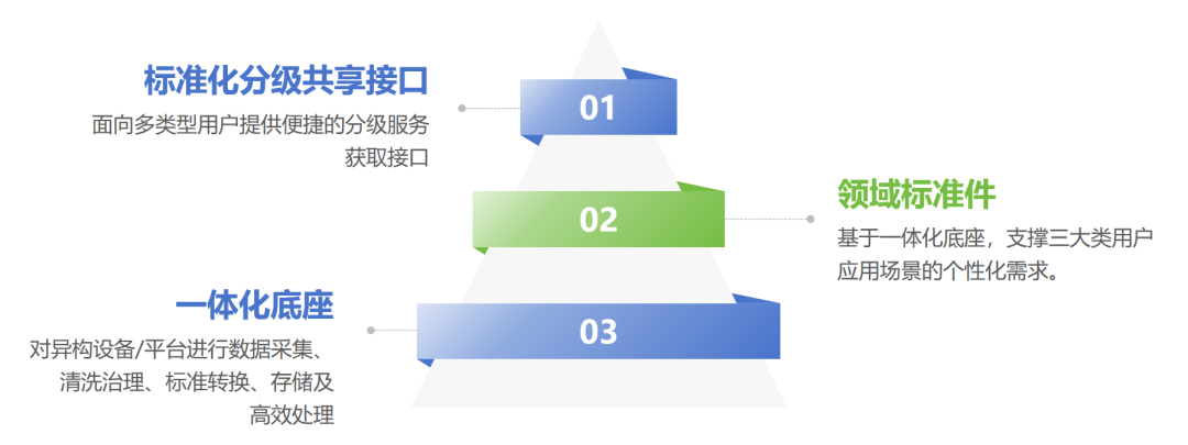 “车路云一体化”之车联网云平台