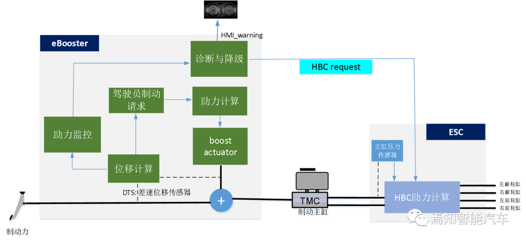智能底盘技术(15) | Two-box方案‘ESC+eBooster’功能安全之安全概念设计
