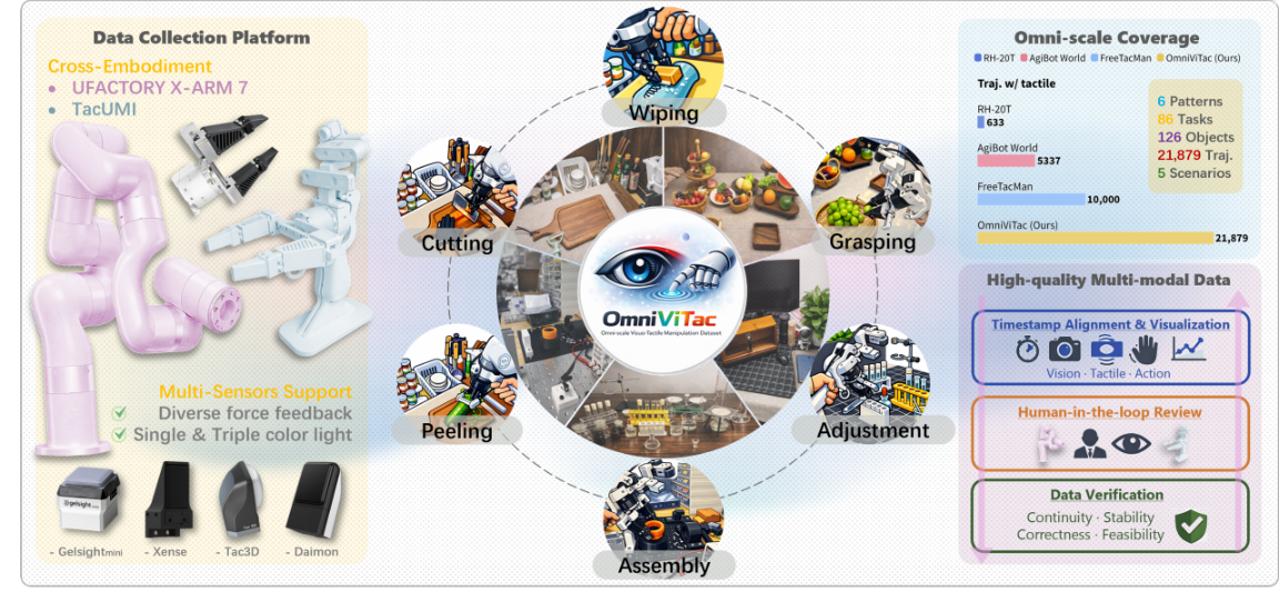 从“被动感知”到“理解接触”，它石智航联合六大机构发布OmniVTA视触觉世界模型