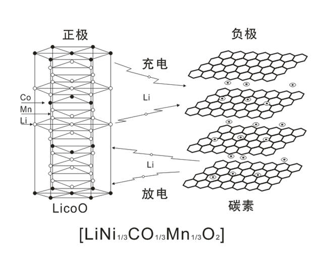 三元锂电池的结构与基本原理
