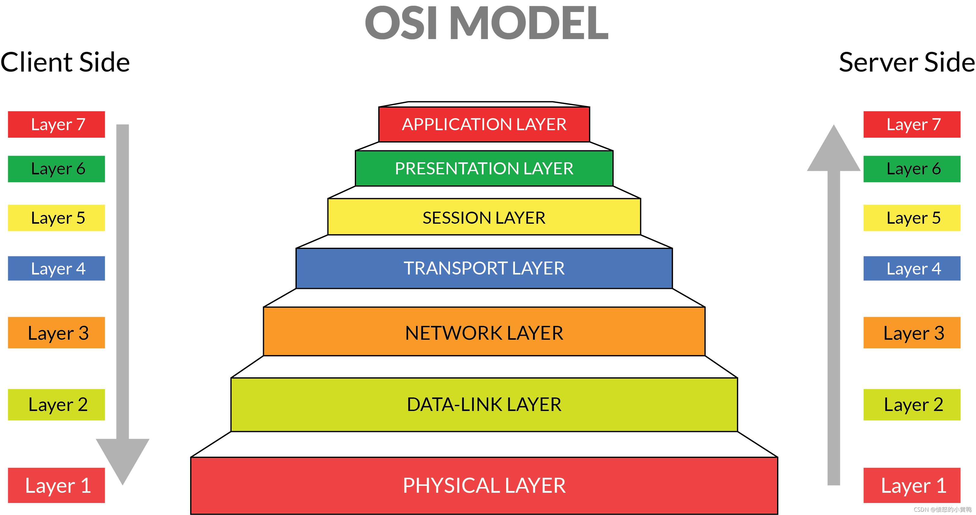系列 | 从OSI七层模型到CAN协议