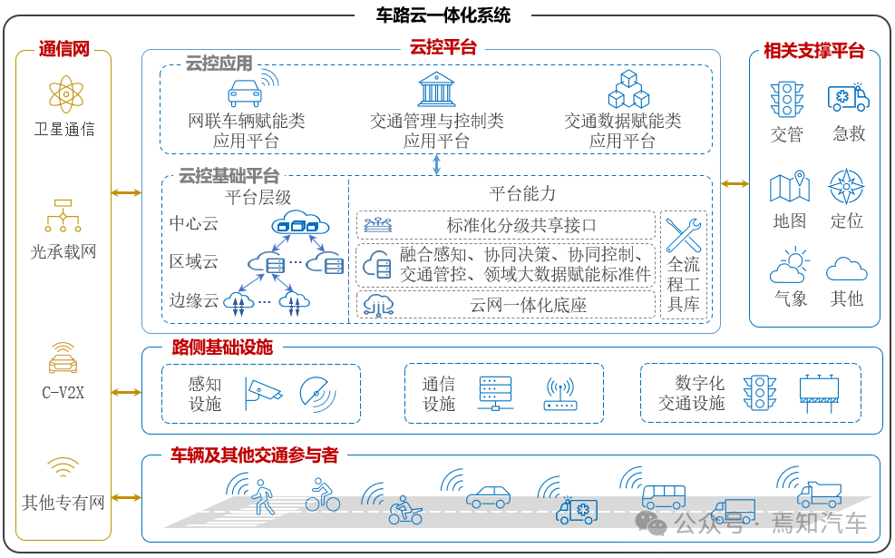 “车路云一体化”之数据安全