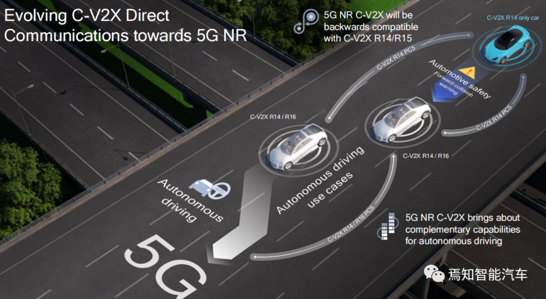 5G无线通信网络及其在智能汽车中的应用(二)：C-V2X与5G在应用中的完美结合