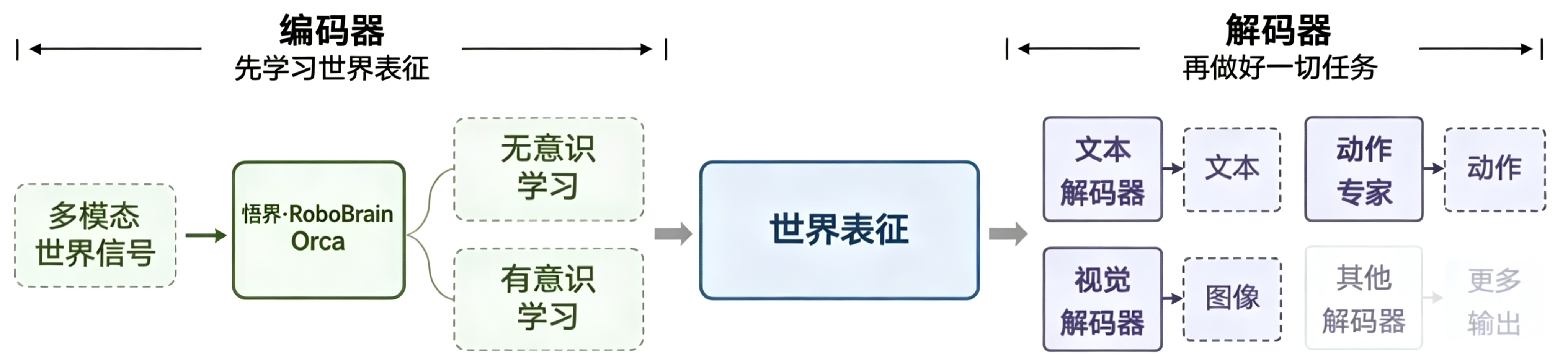 智源悟界·RoboBrain Orca：AI进入Next State Prediction时代