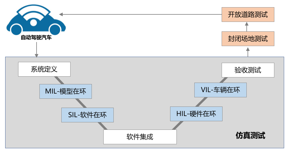 抢占智能驾驶“智高点”，仿真测试或将是必备的“加速剂”