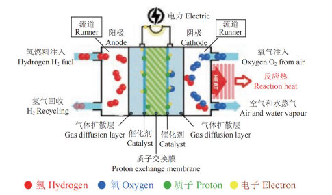 膜电极和双极板技术科普