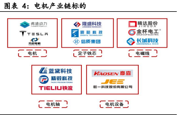 汽车行业专题研究：纯电与混动双轮驱动，电机产业链大有可为