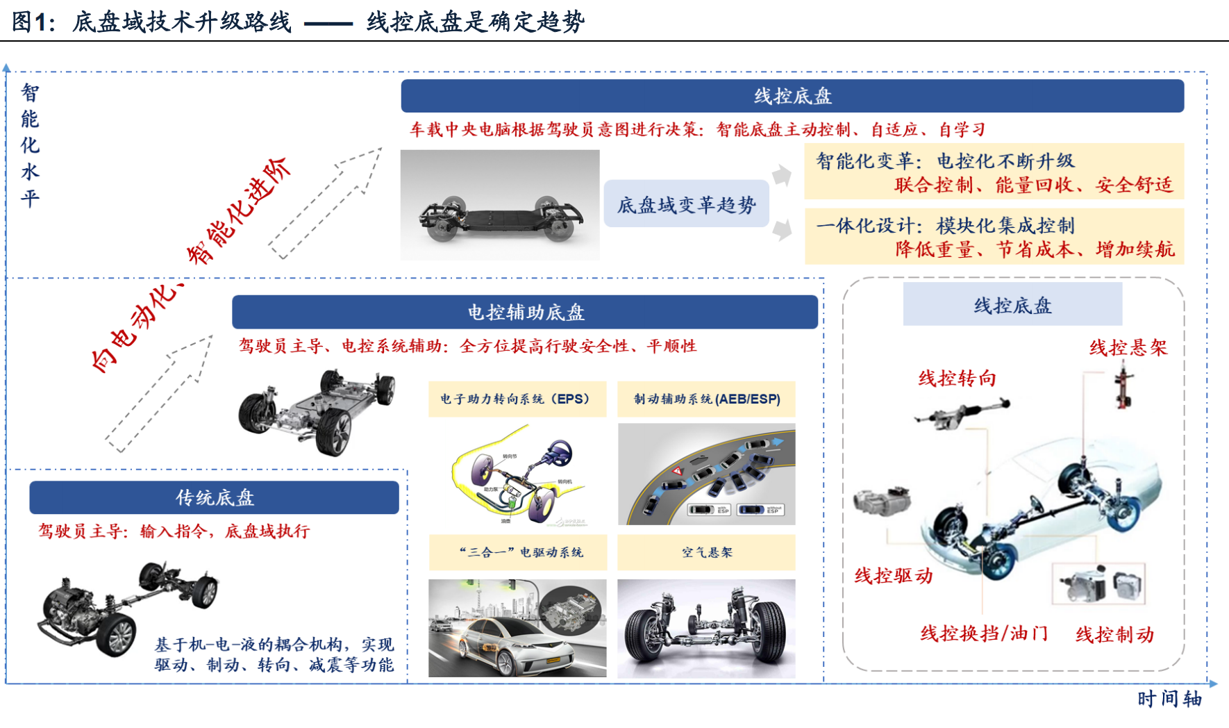 汽车线控底盘行业研究：变革已至，国产替代进行时【广发证券】