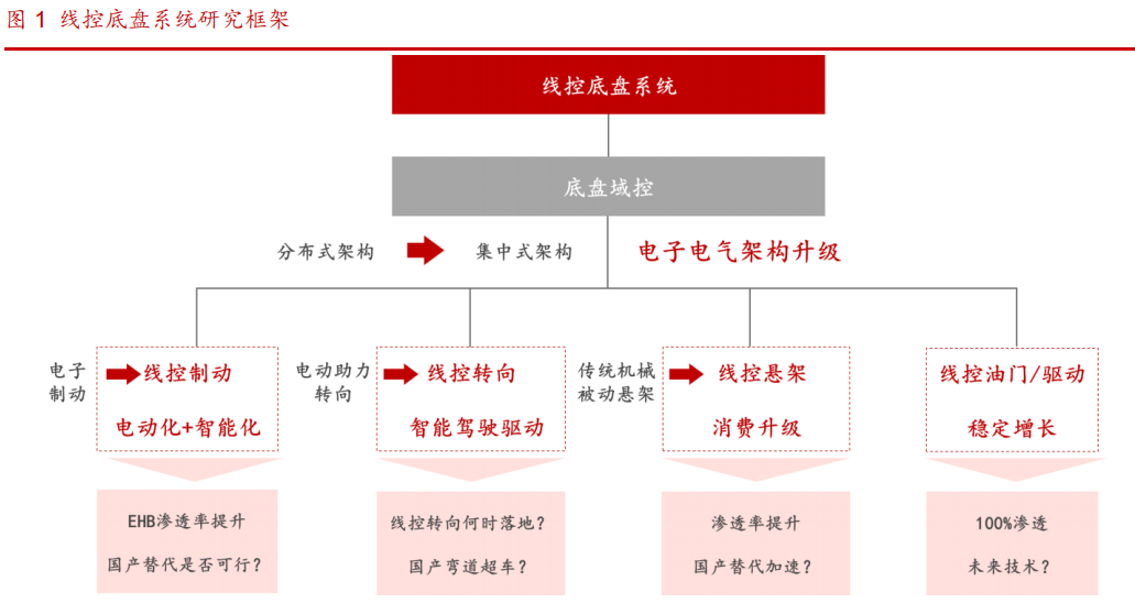 汽车线控底盘行业深度研究：智驾驱动，自主崛起